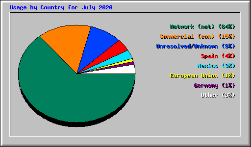 Usage by Country for July 2020