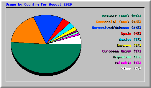 Usage by Country for August 2020