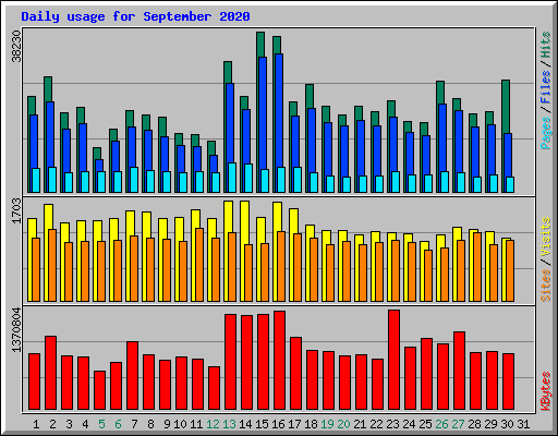 Daily usage for September 2020