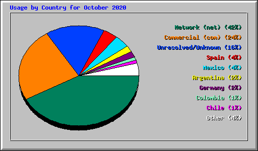 Usage by Country for October 2020