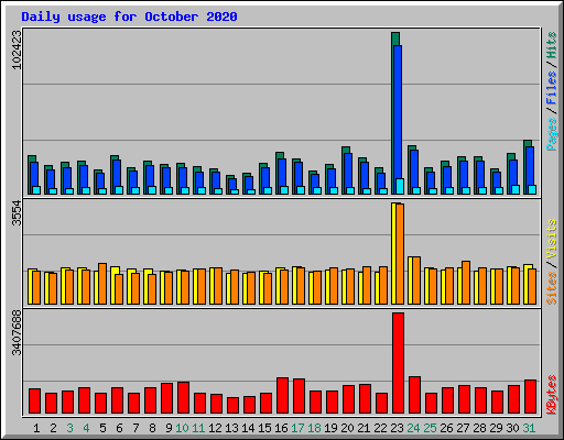 Daily usage for October 2020