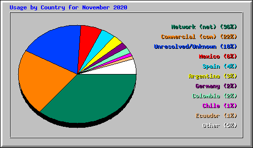 Usage by Country for November 2020