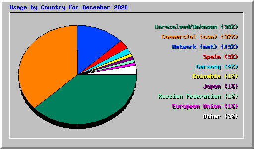 Usage by Country for December 2020