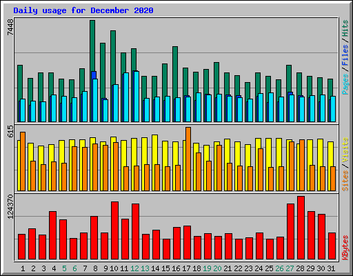 Daily usage for December 2020