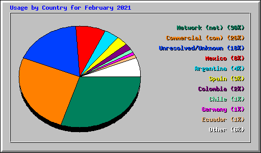 Usage by Country for February 2021