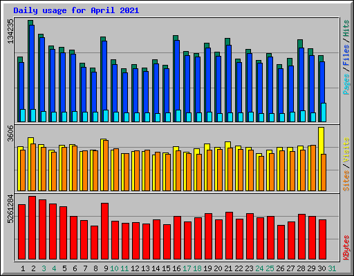 Daily usage for April 2021