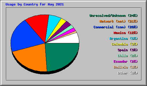 Usage by Country for May 2021