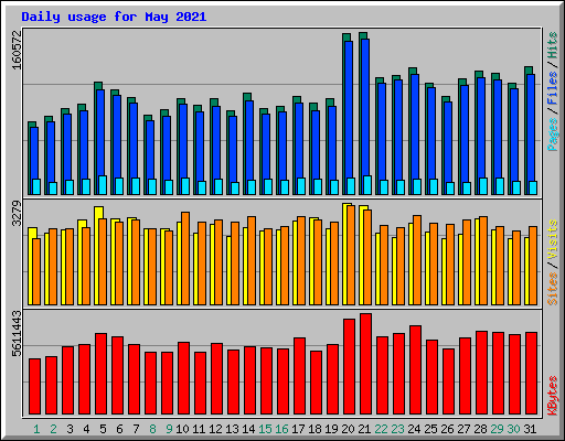 Daily usage for May 2021