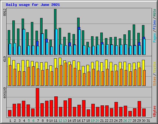 Daily usage for June 2021