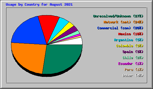 Usage by Country for August 2021