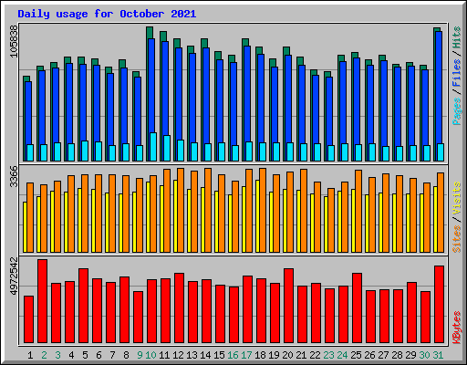 Daily usage for October 2021