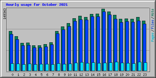 Hourly usage for October 2021