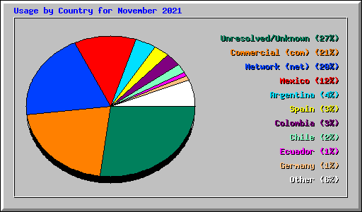 Usage by Country for November 2021
