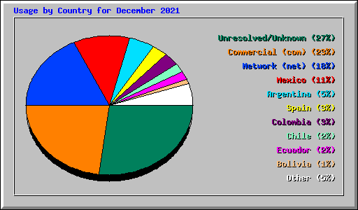 Usage by Country for December 2021