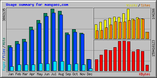 Usage summary for mangaes.com