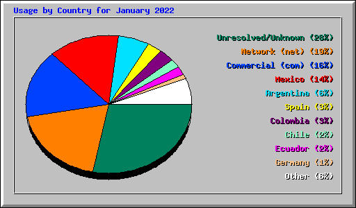 Usage by Country for January 2022
