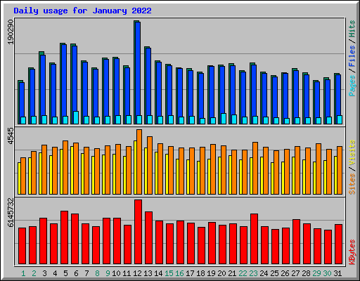 Daily usage for January 2022