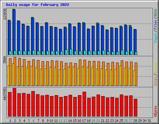 Daily usage for February 2022
