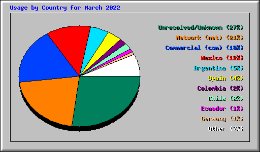 Usage by Country for March 2022