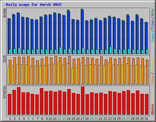 Daily usage for March 2022
