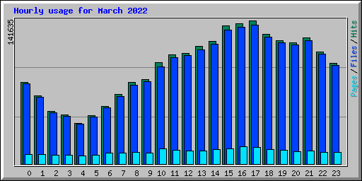 Hourly usage for March 2022