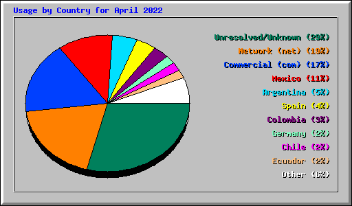 Usage by Country for April 2022