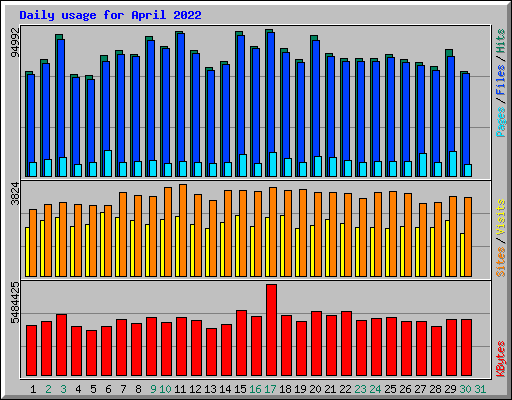 Daily usage for April 2022