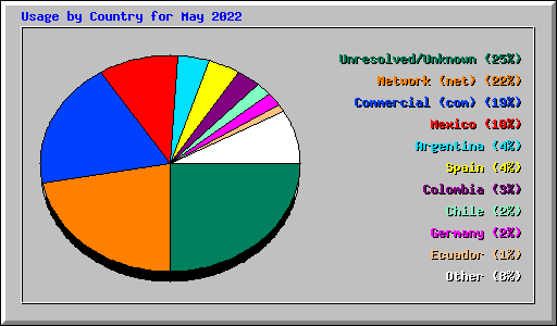 Usage by Country for May 2022