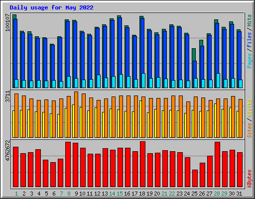 Daily usage for May 2022