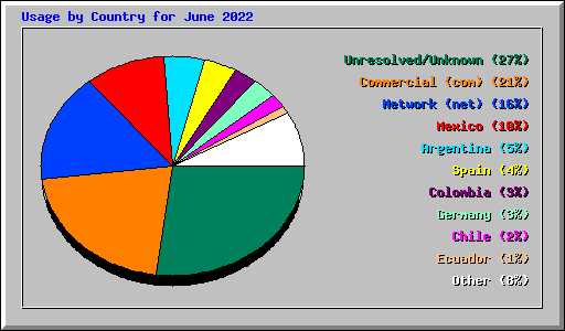 Usage by Country for June 2022