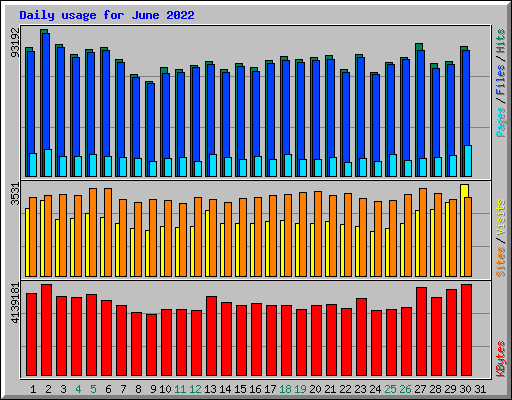 Daily usage for June 2022