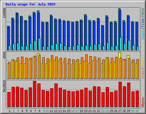 Daily usage for July 2022