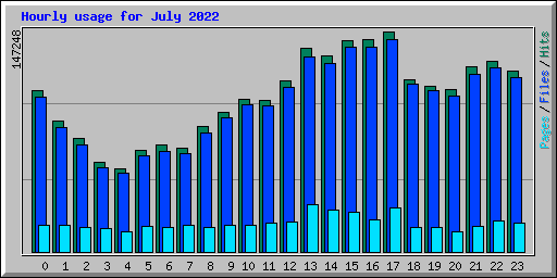 Hourly usage for July 2022