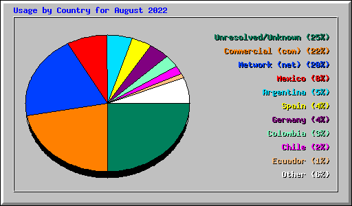 Usage by Country for August 2022