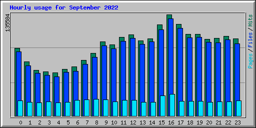 Hourly usage for September 2022