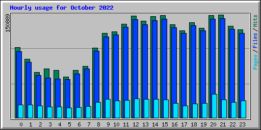 Hourly usage for October 2022