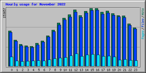 Hourly usage for November 2022
