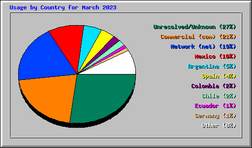 Usage by Country for March 2023
