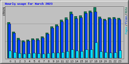Hourly usage for March 2023