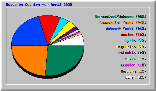 Usage by Country for April 2023