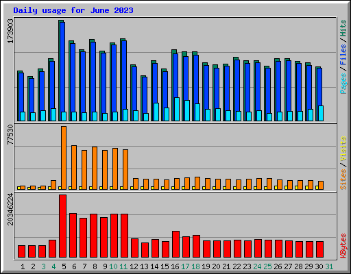 Daily usage for June 2023