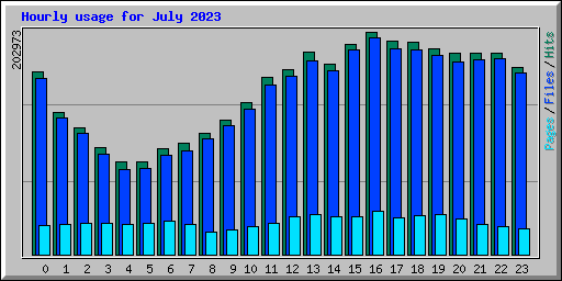 Hourly usage for July 2023
