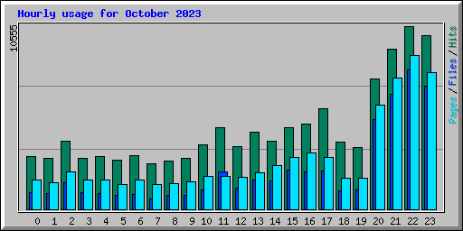 Hourly usage for October 2023