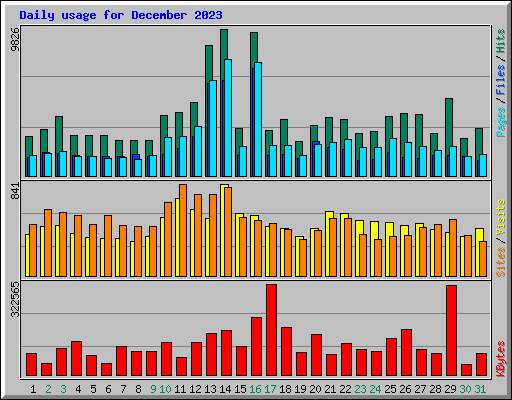 Daily usage for December 2023