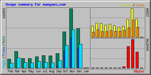 Usage summary for mangaes.com