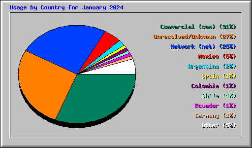 Usage by Country for January 2024