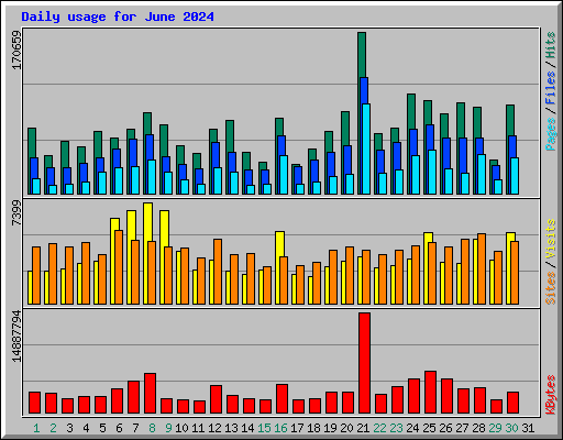Daily usage for June 2024