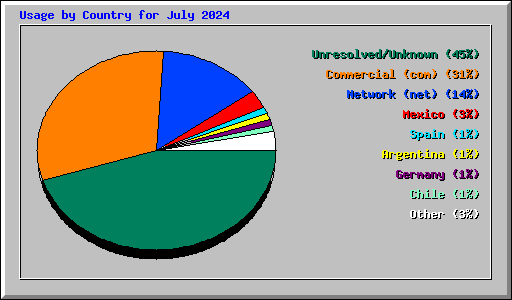Usage by Country for July 2024