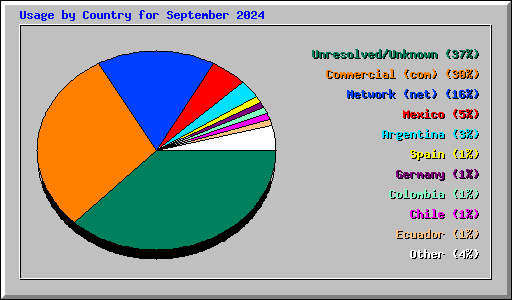 Usage by Country for September 2024