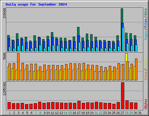 Daily usage for September 2024